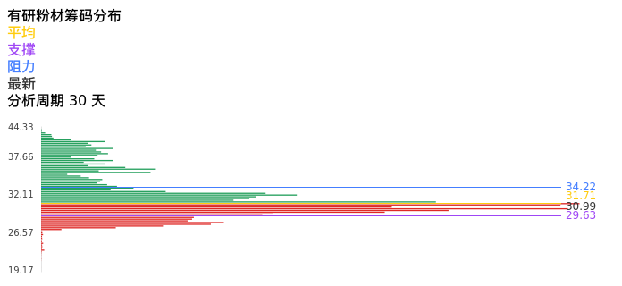 技术面-筹码分布、MACD图：有研粉材股票技术面分析报告