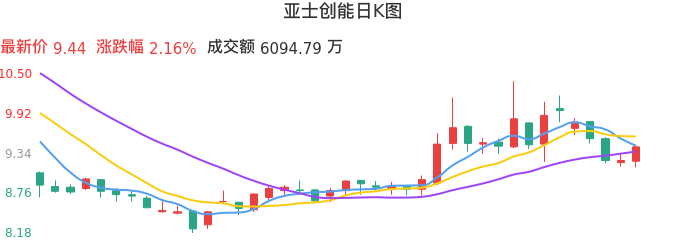 整体分析-日K图：亚士创能股票整体分析报告