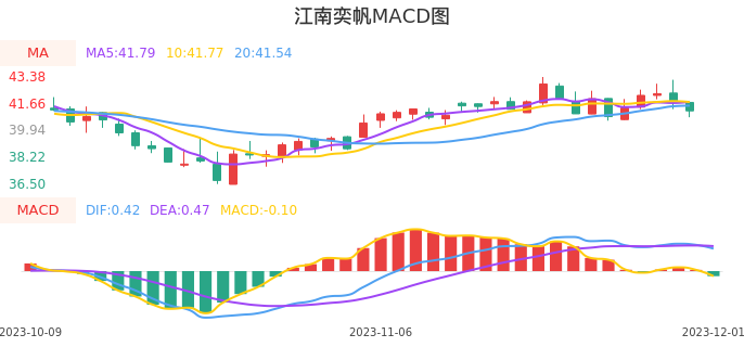 技术面-筹码分布、MACD图:江南奕帆股票技术面分析报告