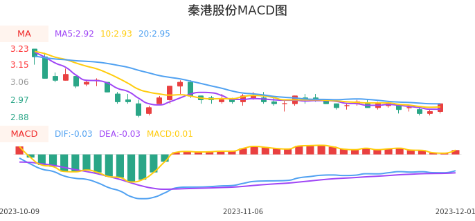 技术面-筹码分布、MACD图：秦港股份股票技术面分析报告