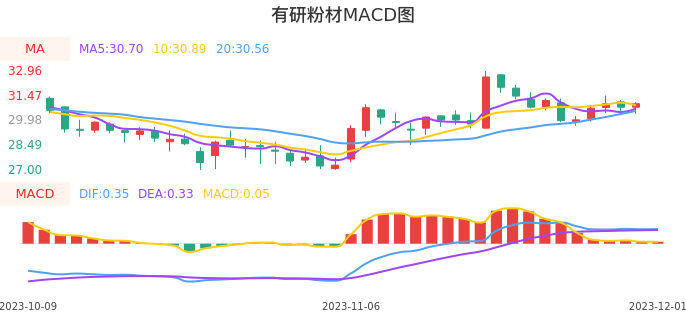 技术面-筹码分布、MACD图：有研粉材股票技术面分析报告