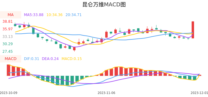 技术面-筹码分布、MACD图:昆仑万维股票技术面分析报告