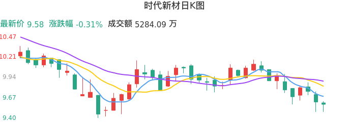 整体分析-日K图：时代新材股票整体分析报告