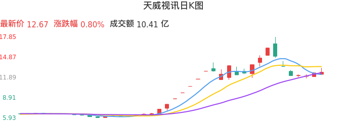 整体分析-日K图：天威视讯股票整体分析报告