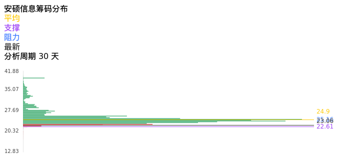 技术面-筹码分布、MACD图:安硕信息股票技术面分析报告