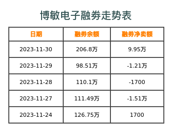 博敏电子融券表