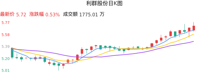 整体分析-日K图:利群股份股票整体分析报告