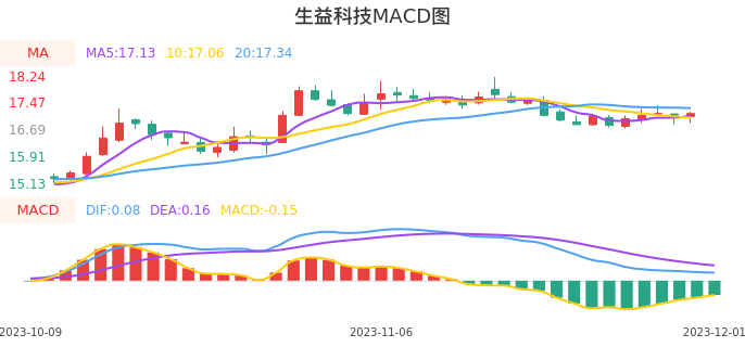 技术面-筹码分布、MACD图:生益科技股票技术面分析报告
