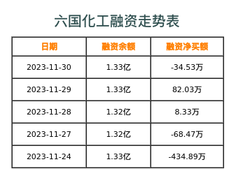 六国化工融资表