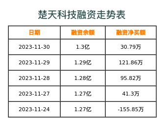 楚天科技融资表