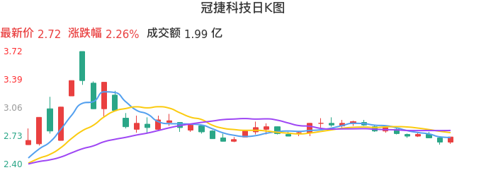 整体分析-日K图：冠捷科技股票整体分析报告