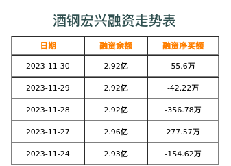 酒钢宏兴融资表