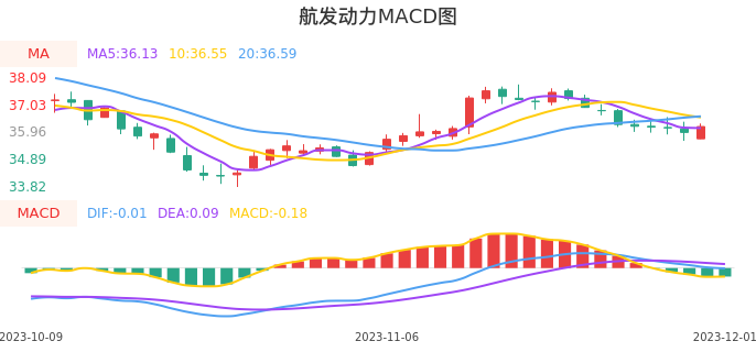 技术面-筹码分布、MACD图：航发动力股票技术面分析报告