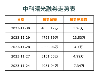 中科曙光融券表