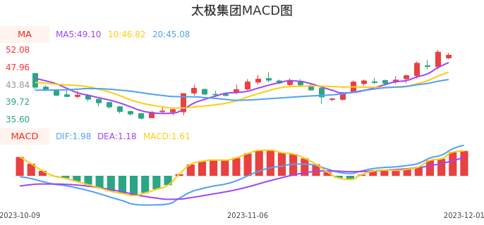 技术面-筹码分布、MACD图：太极集团股票技术面分析报告
