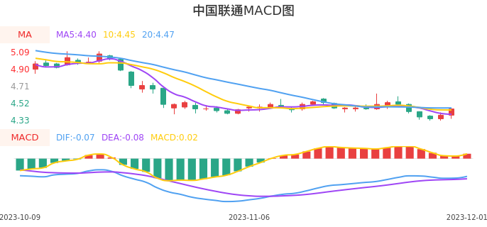 技术面-筹码分布、MACD图：中国联通股票技术面分析报告