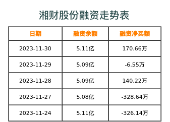 湘财股份融资表