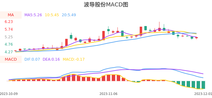 技术面-筹码分布、MACD图：波导股份股票技术面分析报告