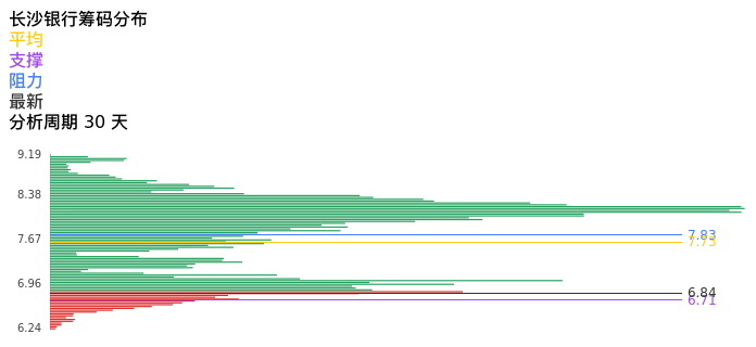 技术面-筹码分布、MACD图：长沙银行股票技术面分析报告