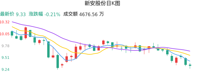 整体分析-日K图：新安股份股票整体分析报告
