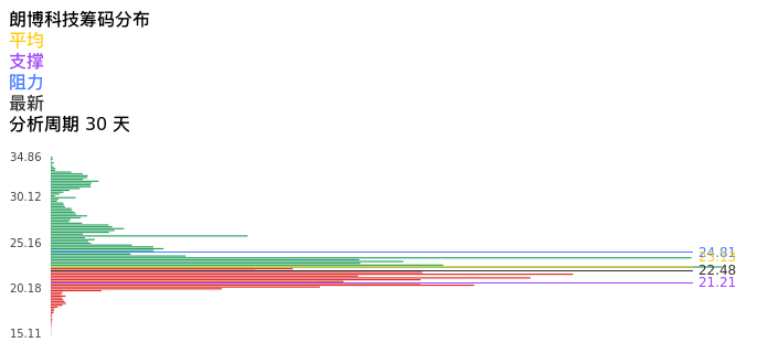 技术面-筹码分布、MACD图：朗博科技股票技术面分析报告