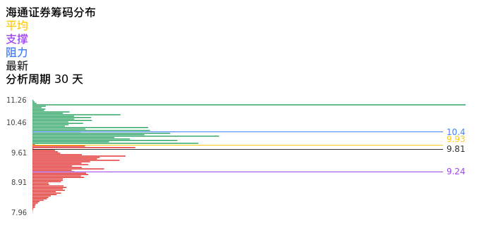 技术面-筹码分布、MACD图:海通证券股票技术面分析报告