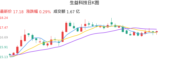 整体分析-日K图:生益科技股票整体分析报告