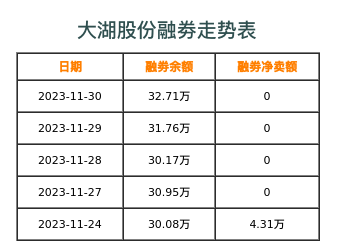 大湖股份融券表