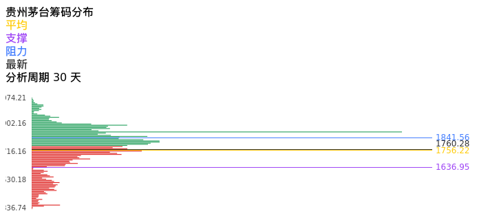 技术面-筹码分布、MACD图：贵州茅台股票技术面分析报告