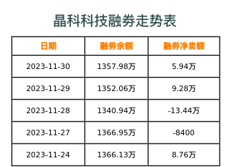 晶科科技融券表