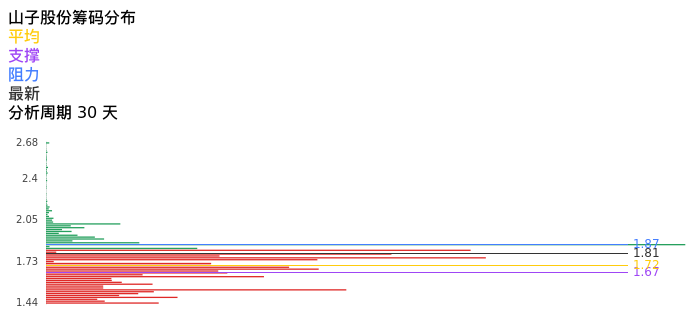 技术面-筹码分布、MACD图：山子股份股票技术面分析报告