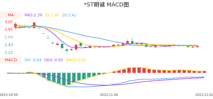 技术面-筹码分布、MACD图：*ST明诚股票技术面分析报告