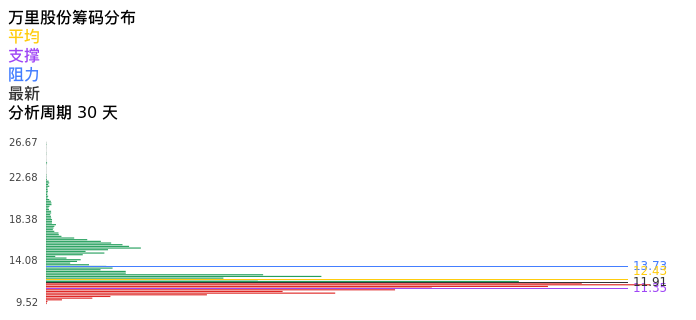 技术面-筹码分布、MACD图:万里股份股票技术面分析报告