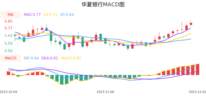 技术面-筹码分布、MACD图：华夏银行股票技术面分析报告