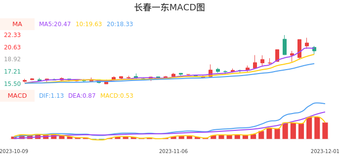技术面-筹码分布、MACD图：长春一东股票技术面分析报告