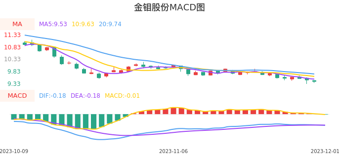 技术面-筹码分布、MACD图：金钼股份股票技术面分析报告