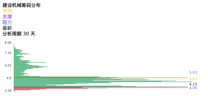 技术面-筹码分布、MACD图：建设机械股票技术面分析报告