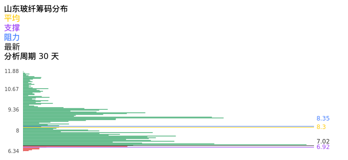 技术面-筹码分布、MACD图:山东玻纤股票技术面分析报告