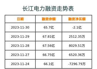 长江电力融资表