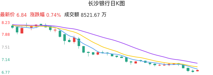整体分析-日K图：长沙银行股票整体分析报告