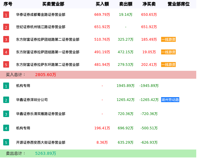 龙虎榜数据解析-泰慕士（001234）