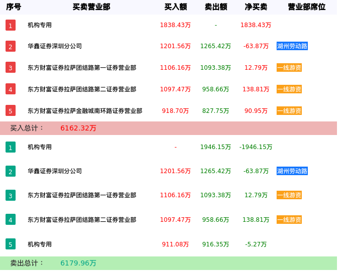 龙虎榜数据解析-泰慕士（001234）