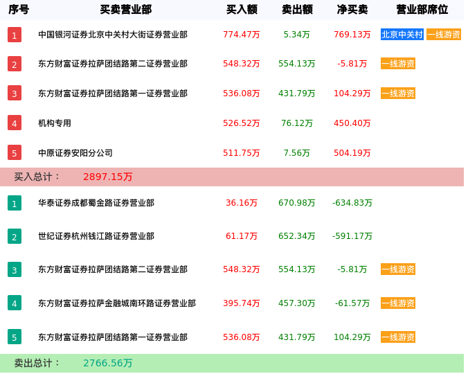 龙虎榜数据解析-泰慕士（001234）