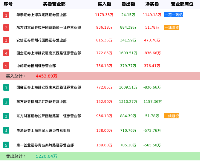 龙虎榜数据解析-*ST中捷（002021）