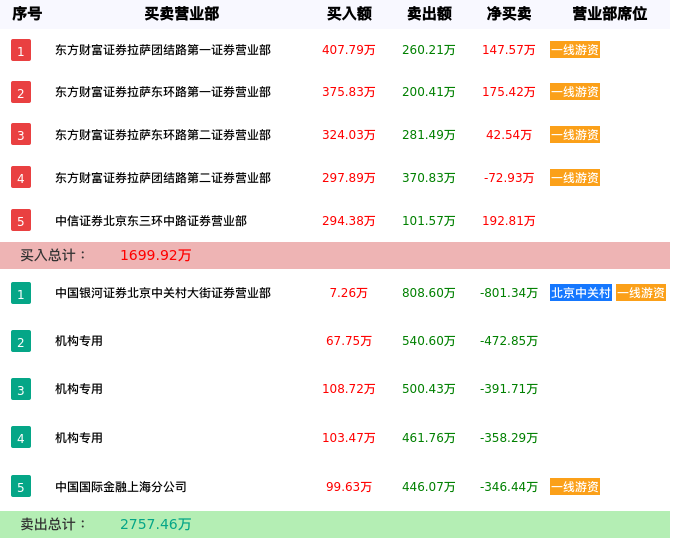 龙虎榜数据解析-泰慕士（001234）