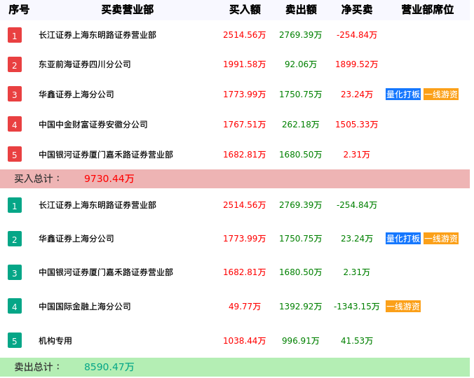 龙虎榜数据解析-京能热力（002893）