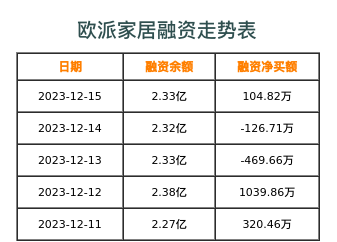 欧派家居融资表