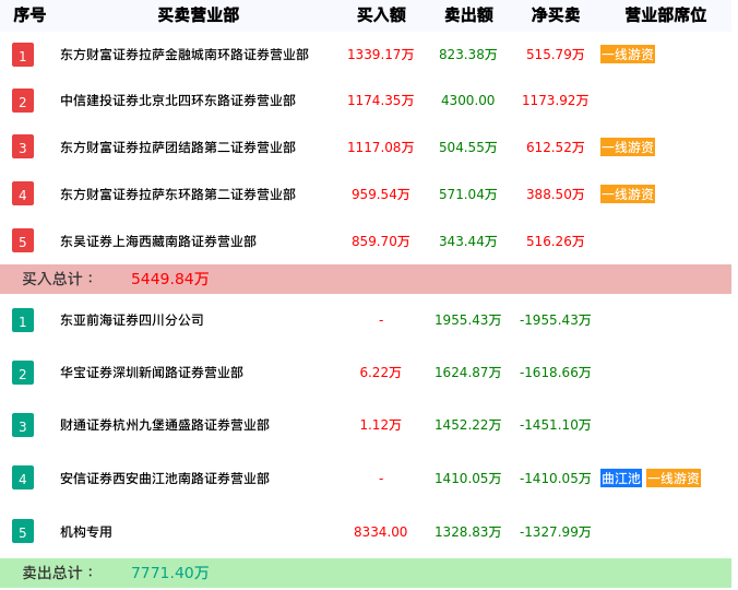 龙虎榜数据解析-京能热力（002893）