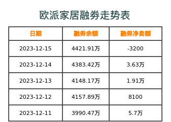欧派家居融券表