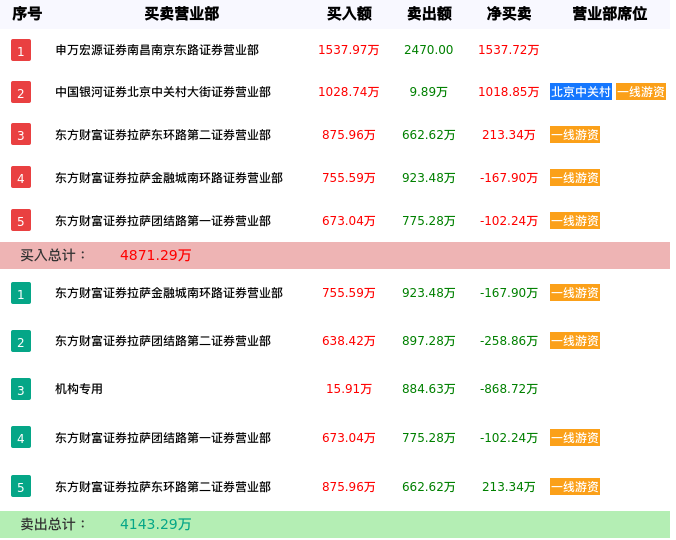 龙虎榜数据解析-京能热力（002893）